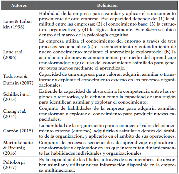  Definiciones de
Capacidad de Absorci&oacute;n (CA)
