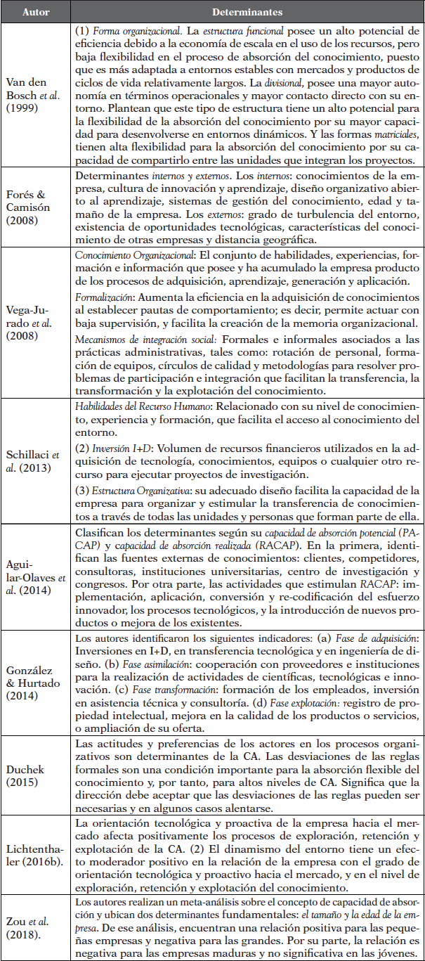 Trabajos sobre
Determinantes de la Capacidad de Absorci&oacute;n (CA)