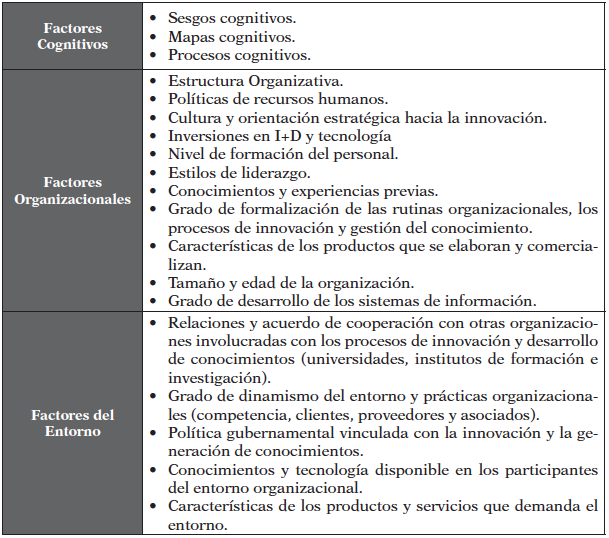 Factores
Determinantes de la Capacidad de Absorci&oacute;n