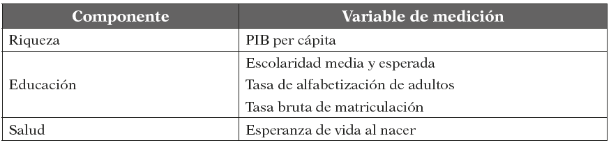 Componentes y
variables de medici&oacute;n del IDH
