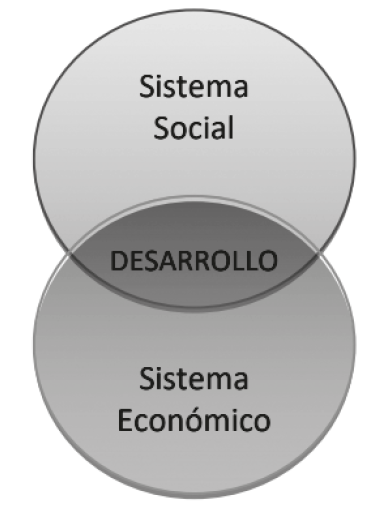 Desarrollo
econ&oacute;mico y social