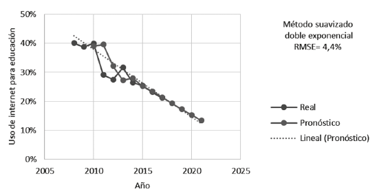 Porcentajes reales
y pronóstico de uso de internet para la educación y el aprendizaje
