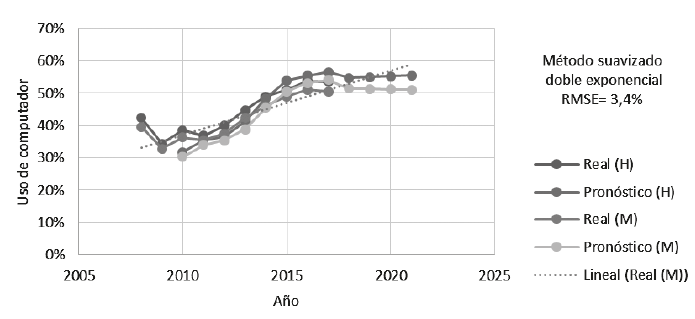 Porcentajes reales
y pronóstico del uso de computador por género