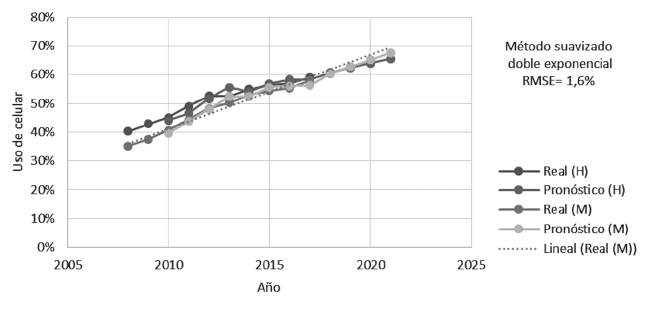 Porcentajes reales
y pronóstico de uso de teléfono celular por género