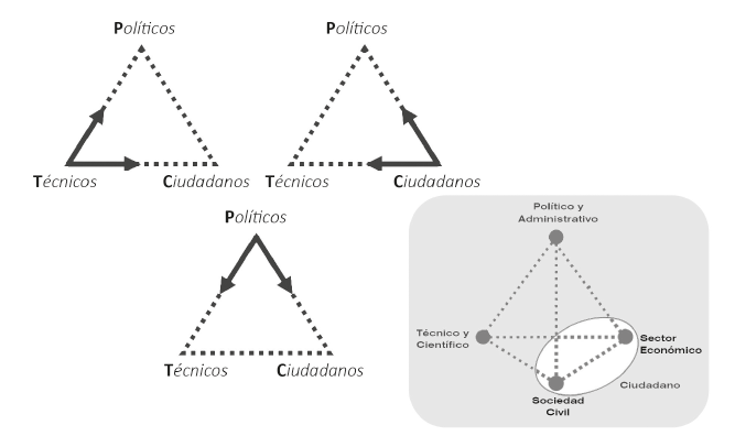 Activación de
cambios desde las tres categorías de actores y posible desglose de los actores
socio-económicos
