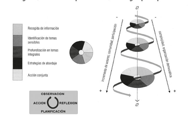 Desarrollo espiral
de las metodologías participativas