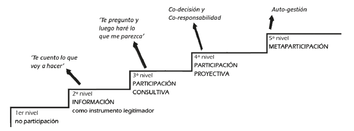La escalera de la
participación