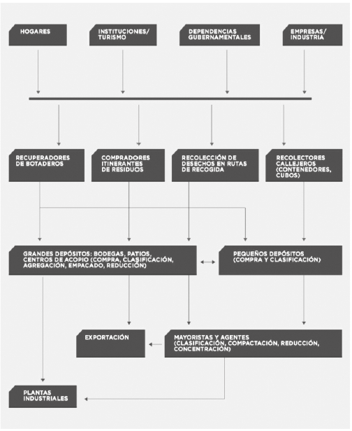 Cadena de Valor de
Reciclaje para Am&eacute;rica Latina y El Caribe