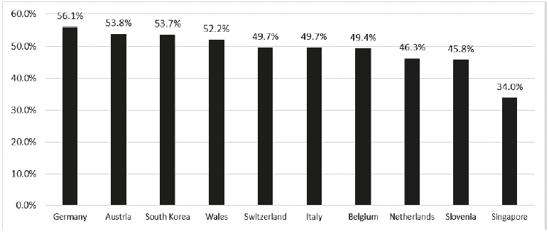 Top 10 Tasa de
Reciclaje de Residuos S&oacute;lidos Municipales 2017