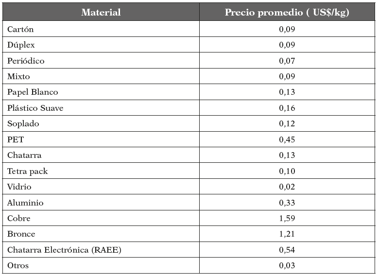 Precios promedio
por material