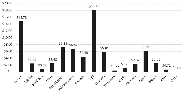 Ingreso Promedio
Mensual por Material