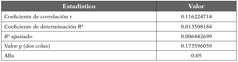 Estad&iacute;sticos de
relaci&oacute;n