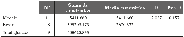 An&aacute;lisis de
Varianzas: ANOVA