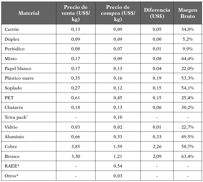 Margen bruto
comercial para el intermediario por tipo de material