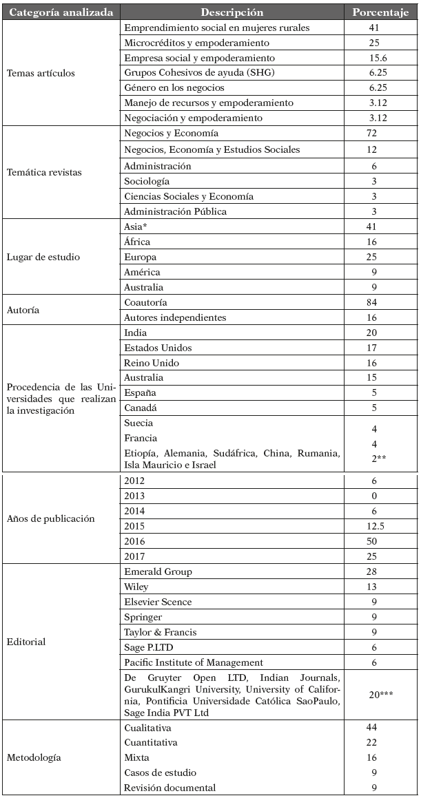 Descripción
artículos de la revisión de literatura