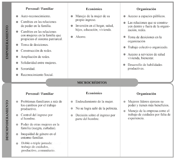 Resultados de
microcréditos otorgados a mujeres rurales o indígenas