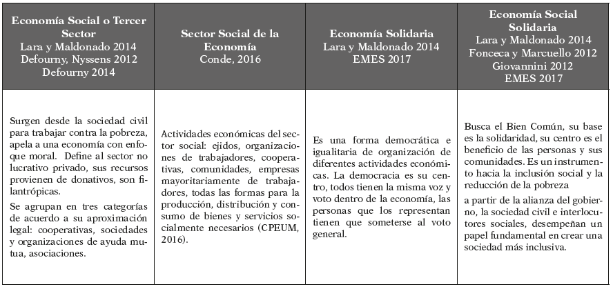 Tendencias del
Sector Social de la Economía