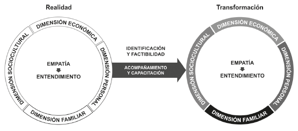 Propuesta de
proceso integrador hacia el empoderamiento de mujeres rurales e indígenas a
través de proyectos productivos o microempresas sociales