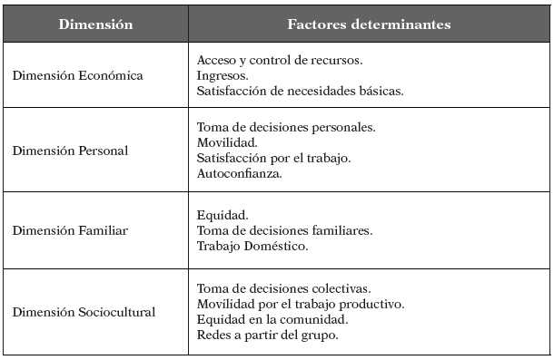 Factores a revisar
en cada una de las Dimensiones