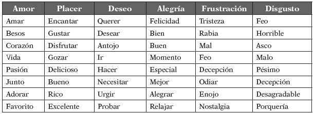 Expresiones
emocionales en espa&ntilde;ol