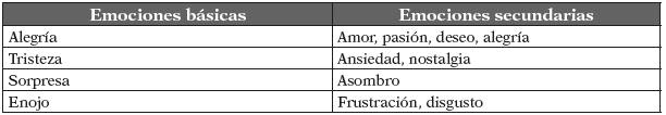Emociones b&aacute;sicas y
secundarias
