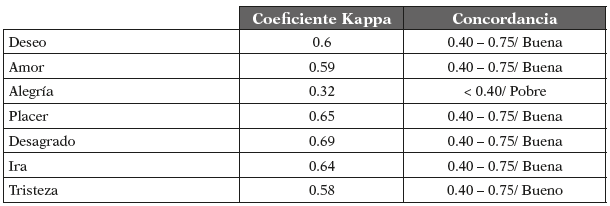 Coeficiente Kappa
de Cohen por patr&oacute;n de sentimiento