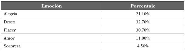 emociones
secundarias positivas comunes