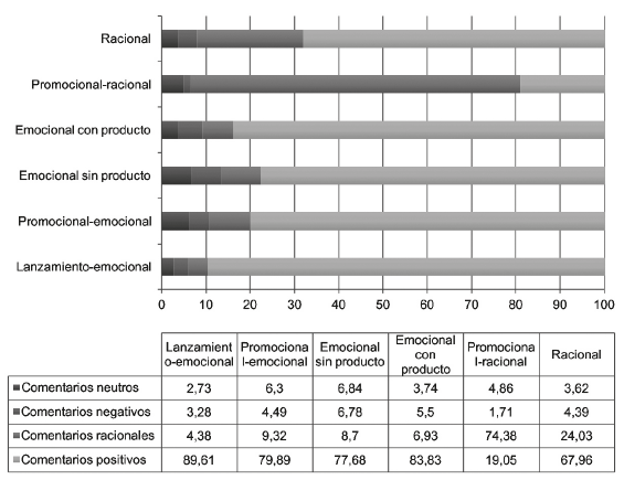 Distribuci&oacute;n de
comentarios por categor&iacute;a de publicaci&oacute;n