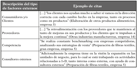 Respuesta de los
entrevistados sobre factores externos