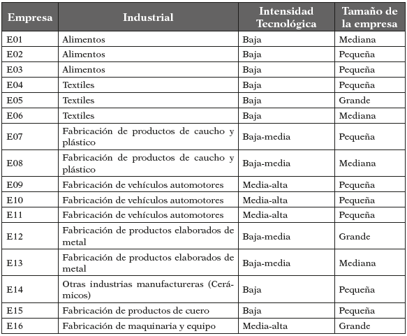 Relación de
empresas seleccionadas