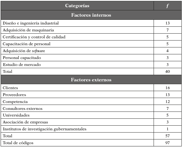 Cantidad de citas
de factores internos y externos