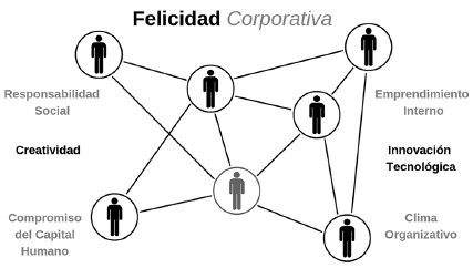 Factores existenciales del &laquo;Happiness Management&raquo;