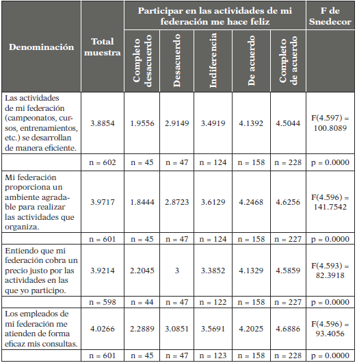 Valores medios de los
indicadores de calidad percibida según el grado de felicidad de los federados