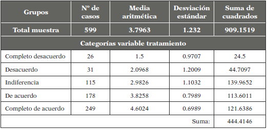 Análisis de la varianza de los
indicadores «Participar en las actividades de mi federación me
hace feliz«
y «Los servicios y actividades que ofrece mi federación
en global los considero de calidad»