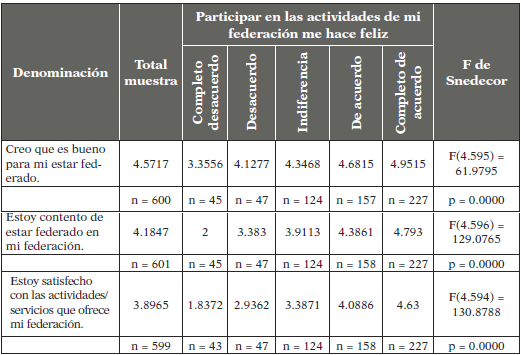 Valores medios de los
indicadores de satisfacción según el grado de felicidad de los federados