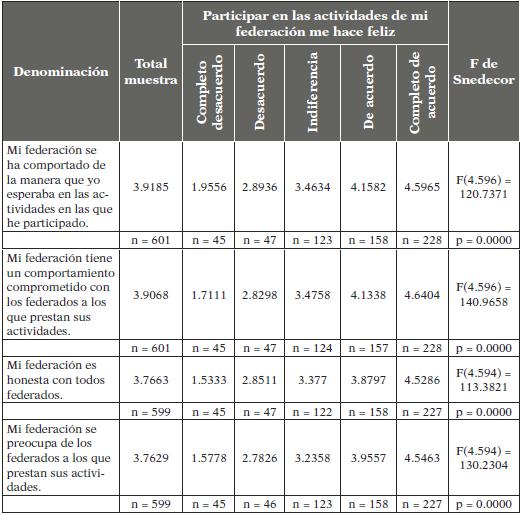 Valores medios de los
indicadores de confianza según el grado de felicidad de los federados