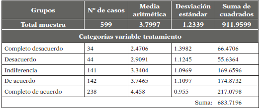 Análisis unidireccional de la
varianza sobre el grado de felicidad explicado por el trato personal con otros
federados.