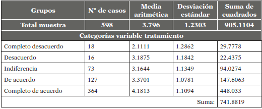 Análisis unidireccional de la
varianza sobre el grado de felicidad explicado por la tenencia de amigos en la
federación