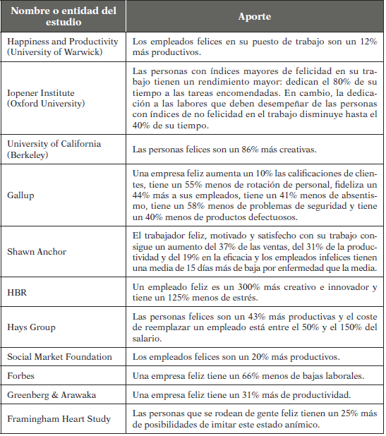 Estudios
previos que demuestran correlaci&oacute;n entre felicidad y producci&oacute;n laboral