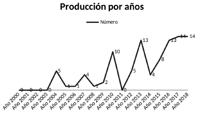 Evoluci&oacute;n de las publicaciones sobre felicidad y trabajo
en EDS-multidisciplinar