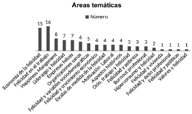 Tem&aacute;ticas centrales de los art&iacute;culos emergentes en EDS-multidisciplinar