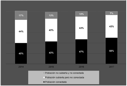 Porcentaje de poblaciones
conectadas y no conectadas a servicios de Internet móvil en América Latina
(2014-2017)