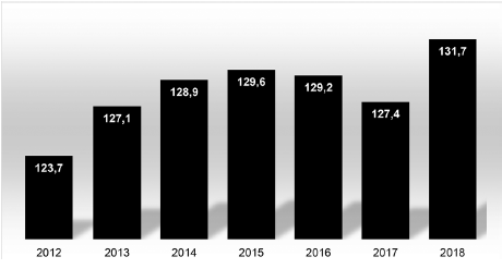 Contribución
directa en miles de millones de USD del sector de viajes y turimo al Producto
Interno Bruto (PIB) en América Latina (2012 y el 2018)