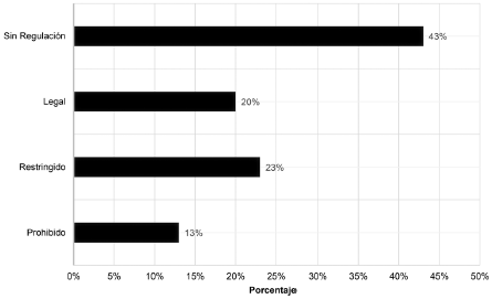 Estatus
legal sobre el uso de las criptomonedas en América Latina y el Caribe durante
el año 2018 (%)