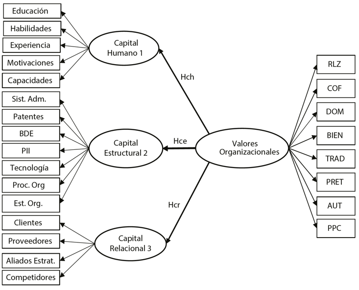 Modelo general de las hip&oacute;tesis te&oacute;ricas