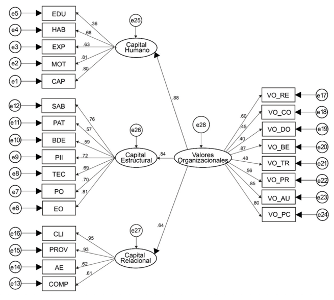 Modelo SEM valores organizacionales y los tipos de capital intelectual sin modificaciones 