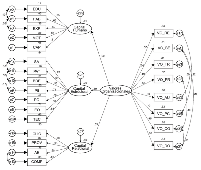 Modelo SEM de los valores organizacionales y los tres tipos de capital intelectual con modificaciones