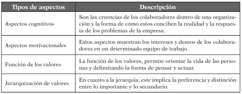 Aspectos que agrupan los valores organizacionales