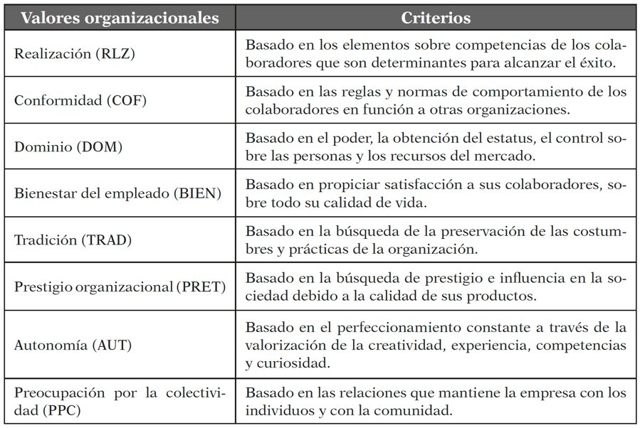 Inventario de perfiles de valores organizacionales (IPVO)