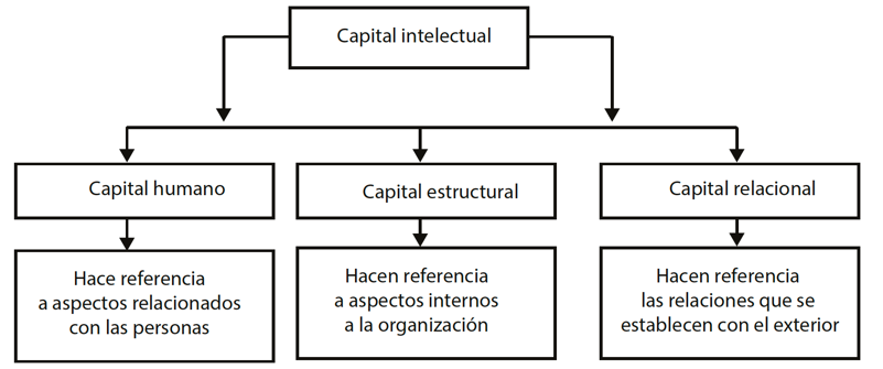 Dimensiones del capital intelectual